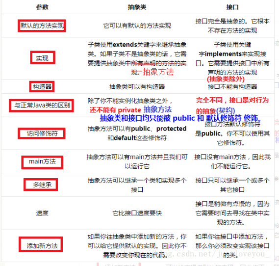 接口抽象类区别